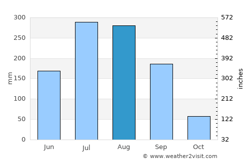 Hadgaon average rain in August