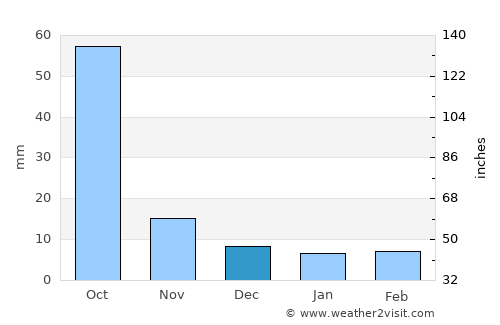 Hadgaon average rain in December