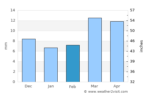 Hadgaon average rain in February