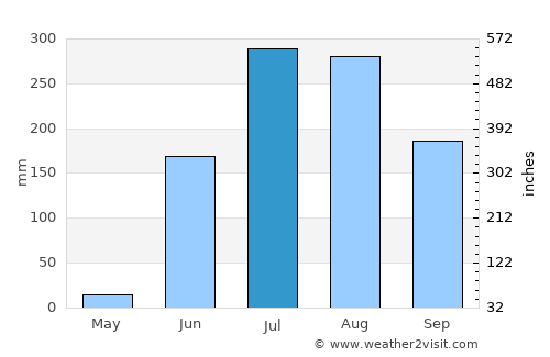 Hadgaon average rain in July