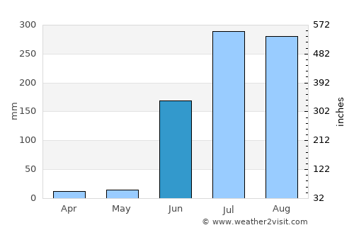 Hadgaon average rain in June