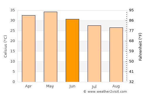 Hadgaon average temperature in June