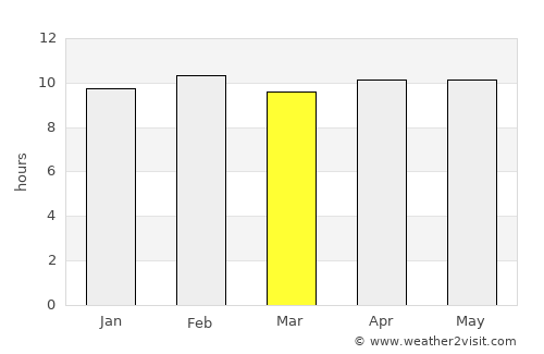 Hadgaon average rain in March