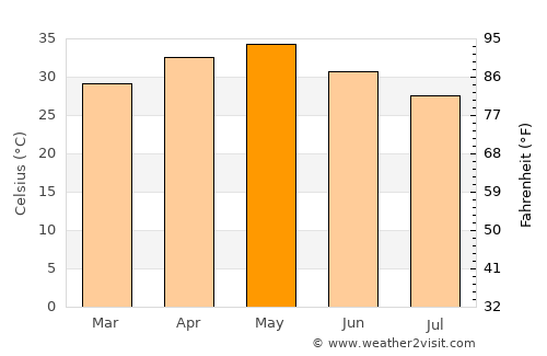 Hadgaon average temperature in May