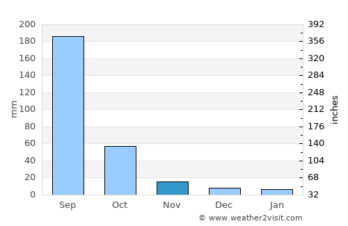 Hadgaon average rain in November