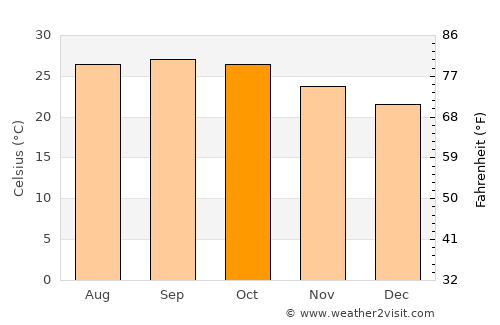 Hadgaon average temperature in October