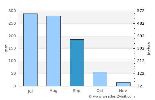 Hadgaon average rain in September