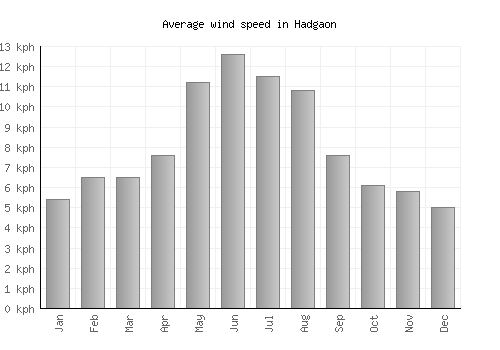 Hadgaon average winspeed by month (km/h)