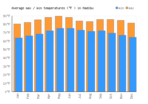 Hadibu average minimum / maximum temperatures (Fahrenheit)