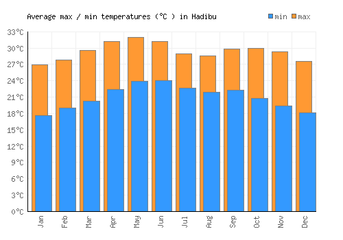 Hadibu average minimum / maximum temperatures (Celsius)