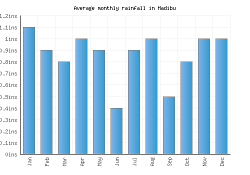 Hadibu monthly rainfall chart (inches)