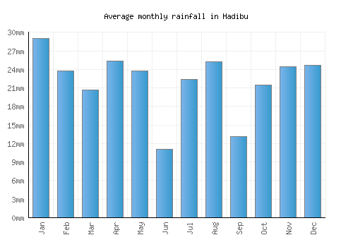 Hadibu monthly rainfall chart (mm)