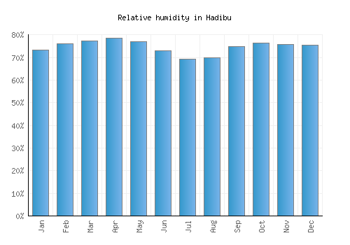 Hadibu relative humidity averages