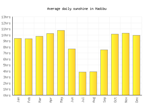Hadibu average daily sunshine chart