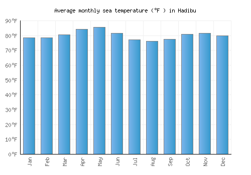 Hadibu average sea temperature chart (Fahrenheit)