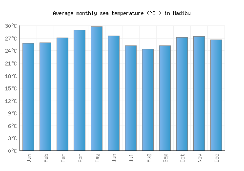 Hadibu average sea temperature chart (Celsius)