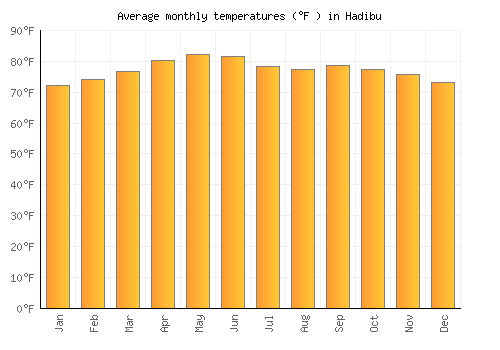 Hadibu average temperature chart (Fahrenheit)