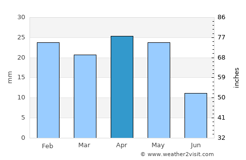 Hadibu average rain in April