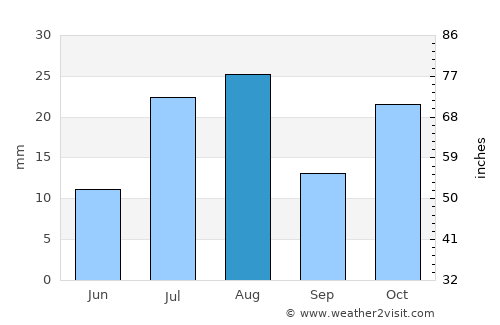 Hadibu average rain in August