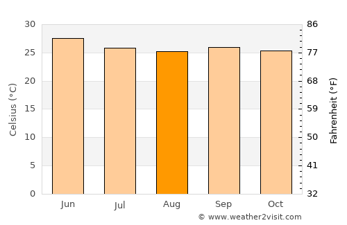 Hadibu average temperature in August