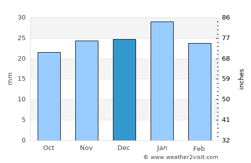 Hadibu average rain in December