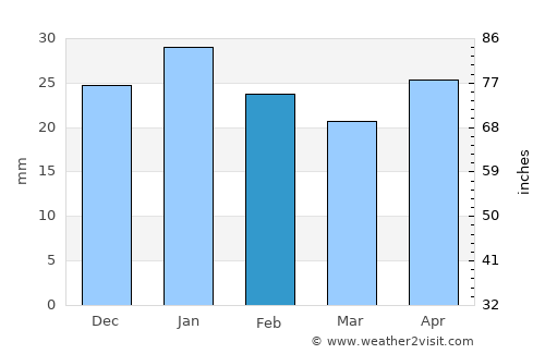 Hadibu average rain in February