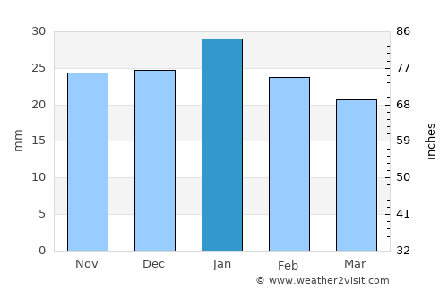 Hadibu average rain in January