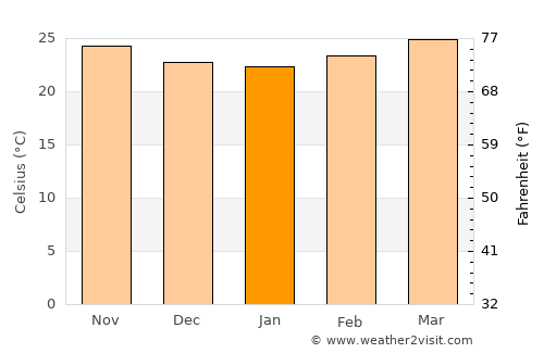 Hadibu average temperature in January