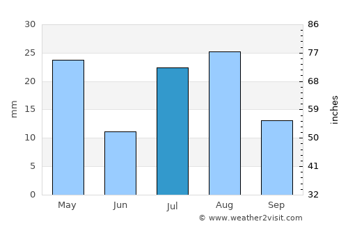 Hadibu average rain in July