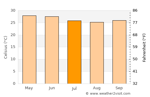 Hadibu average temperature in July