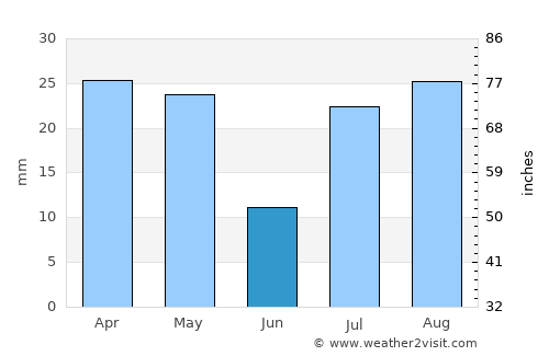 Hadibu average rain in June