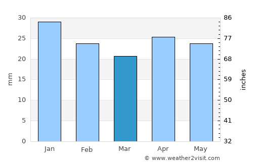 Hadibu average rain in March