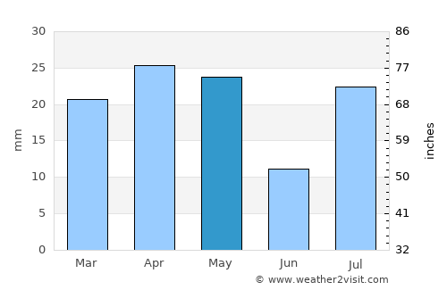 Hadibu average rain in May