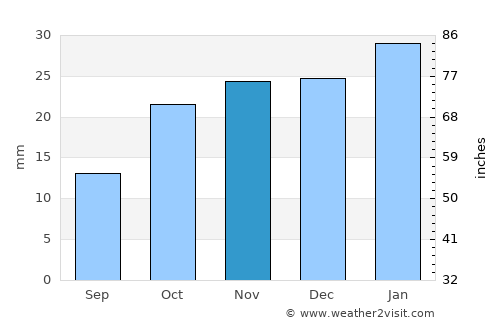 Hadibu average rain in November