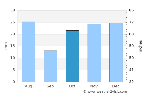 Hadibu average rain in October