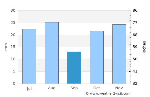 Hadibu average rain in September
