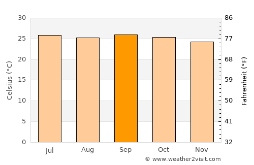 Hadibu average temperature in September