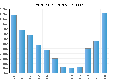 Hadım monthly rainfall chart (inches)