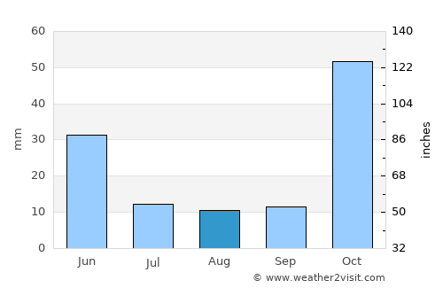 Hadım average rain in August