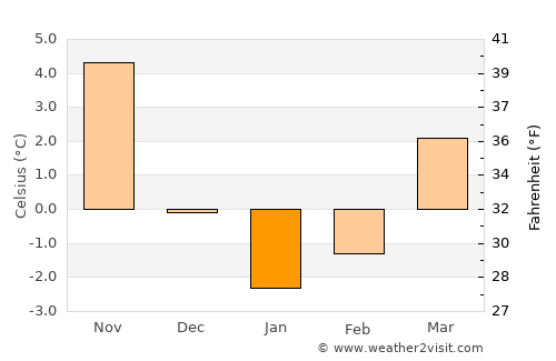 Hadım average temperature in January