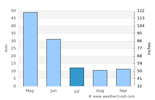 Hadım average rain in July