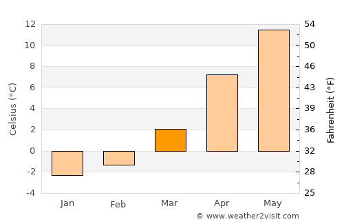 Hadım average temperature in March