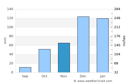 Hadım average rain in November