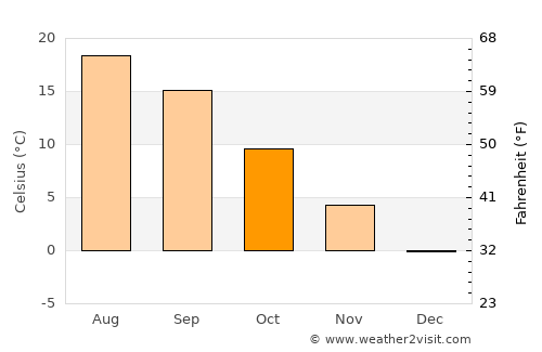Hadım average temperature in October