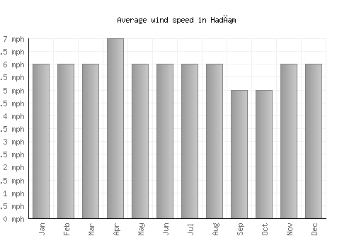 Hadım average winspeed by month (mph)