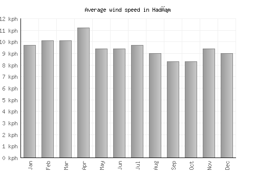 Hadım average winspeed by month (km/h)