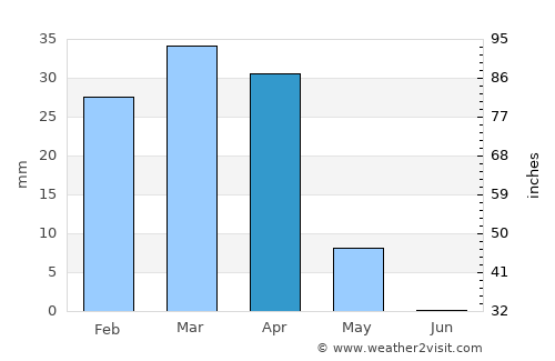 Ḩadīthah average rain in April