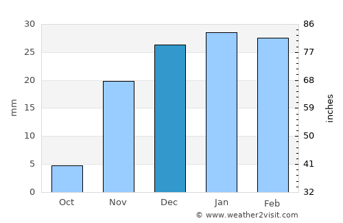 Ḩadīthah average rain in December
