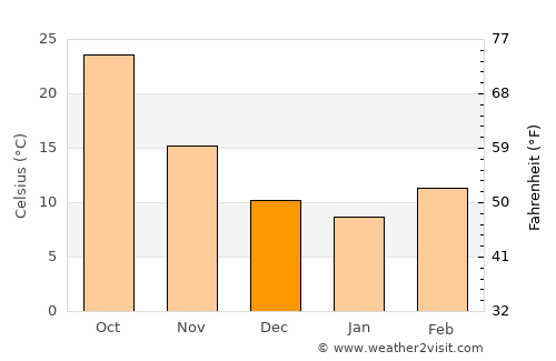 Ḩadīthah average temperature in December