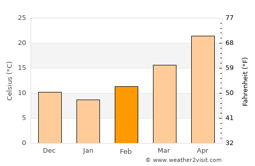 Ḩadīthah average temperature in February